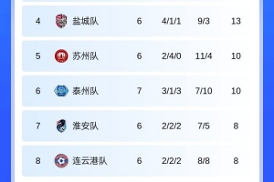 pg电子注册教程-苏超积分榜：南通6连胜4分领跑，南京升第二，常州1分倒数第一